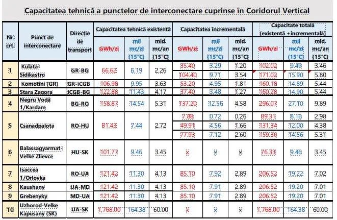 Puncte de interconectare cuprinse &icirc;n Coridorul Vertical